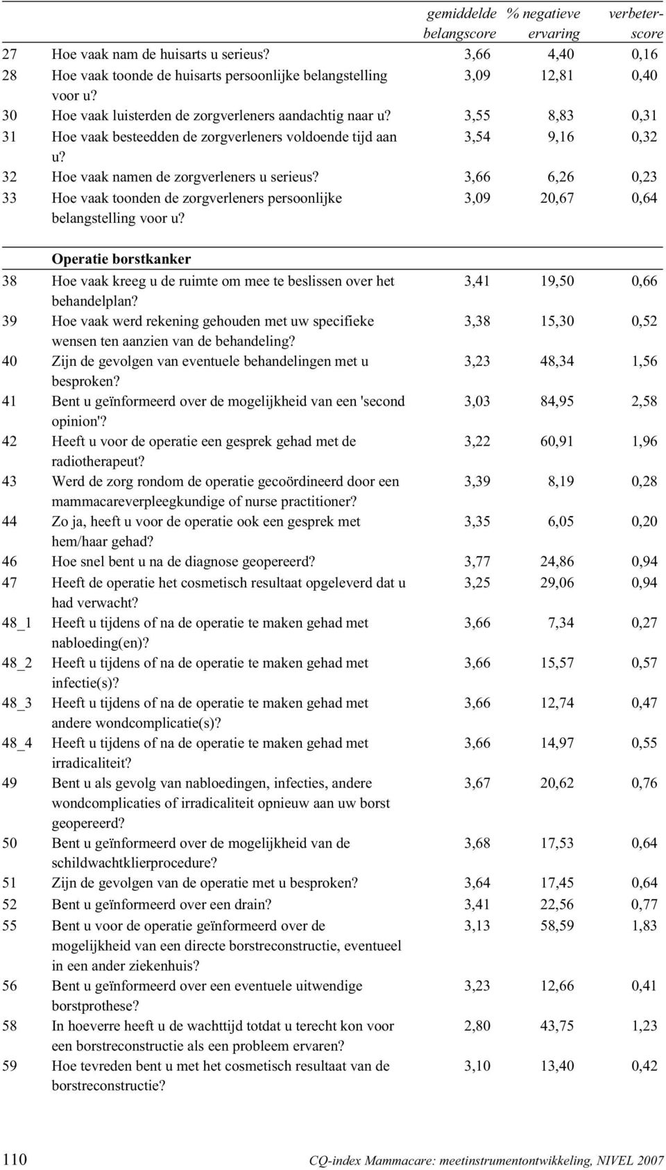 3,66 6,26 0,23 33 Hoe vaak toonden de zorgverleners persoonlijke 3,09 20,67 0,64 Operatie borstkanker 38 Hoe vaak kreeg u de ruimte om mee te beslissen over het 3,41 19,50 0,66 behandelplan?