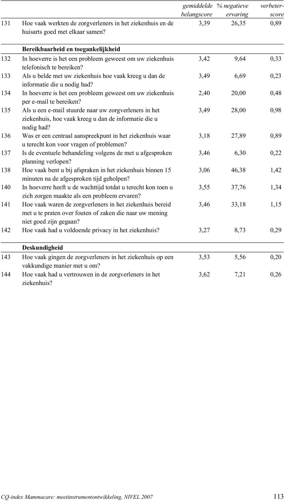 133 Als u belde met uw ziekenhuis hoe vaak kreeg u dan de 3,49 6,69 0,23 informatie die u nodig had?