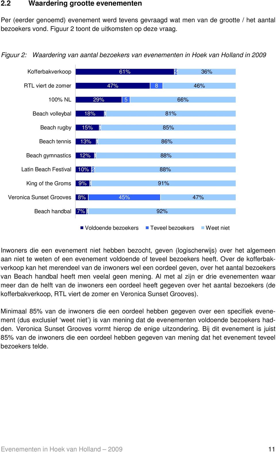 15% 1 85% Beach tennis 13% 1 86% Beach gymnastics 12% 1 88% Latin Beach Festival King of the Groms 10% 2 9% 1 88% 91% Veronica Sunset Grooves 8% 45% 47% Beach handbal 7% 1 92% Voldoende bezoekers