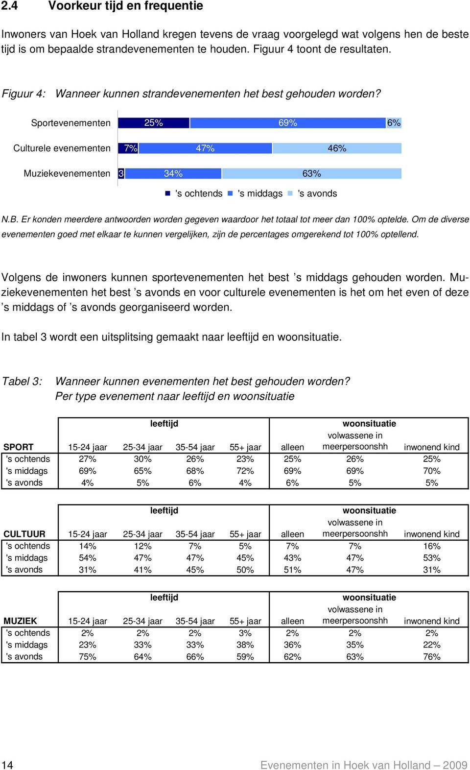 Er konden meerdere antwoorden worden gegeven waardoor het totaal tot meer dan 100% optelde.