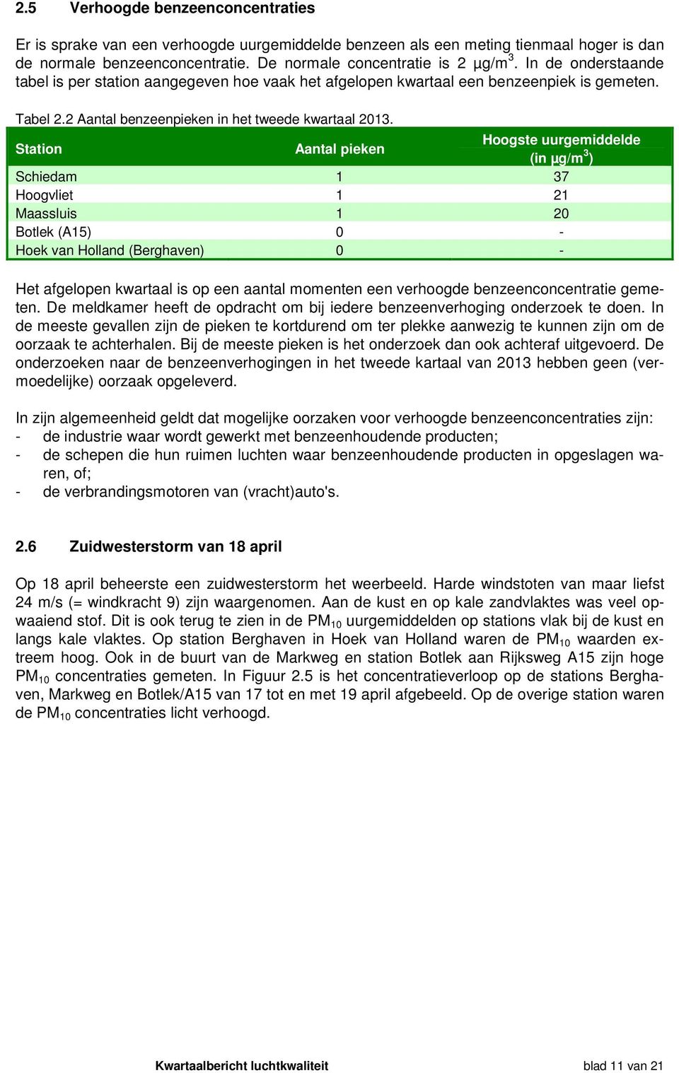 Station Aantal pieken Hoogste uurgemiddelde (in µg/m 3 ) Schiedam 1 37 Hoogvliet 1 21 Maassluis 1 20 Botlek (A15) 0 - Hoek van Holland (Berghaven) 0 - Het afgelopen kwartaal is op een aantal momenten