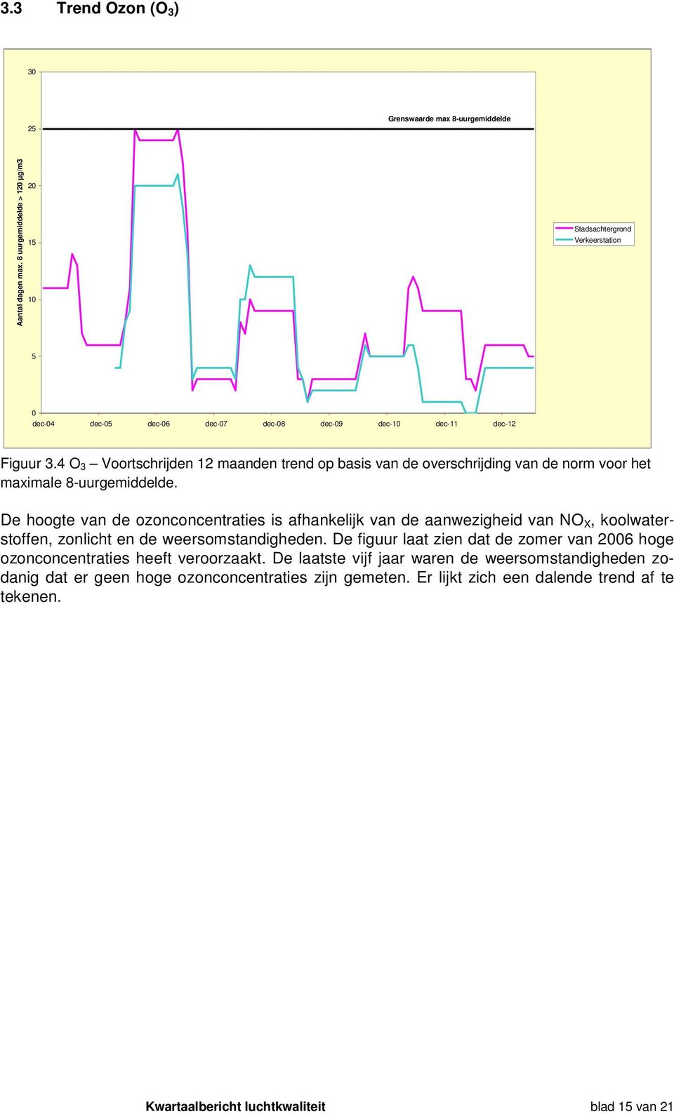 4 O 3 Voortschrijden 12 maanden trend op basis van de overschrijding van de norm voor het maximale 8-uurgemiddelde.