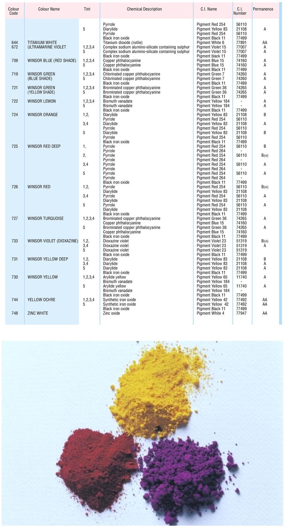 Permanence Code Number Pyrrole Pigment Red 60 Diarylide Pigment Yellow 8 08 Pyrrole Pigment Red 60 lack iron oxide Pigment lack 7799 6 TITNIUM WHITE Titanium dioxide (rutile) Pigment White 6 7789 67