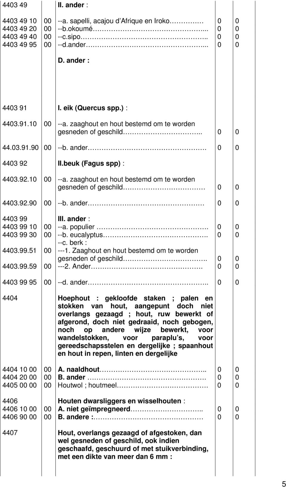 443 99 3 --b. eucalyptus. 443.99.51 443.99.59 --c. berk : ---1. Zaaghout en hout bestemd om te worden gesneden of geschild. ---2. Ander. 443 99 95 --d. ander.