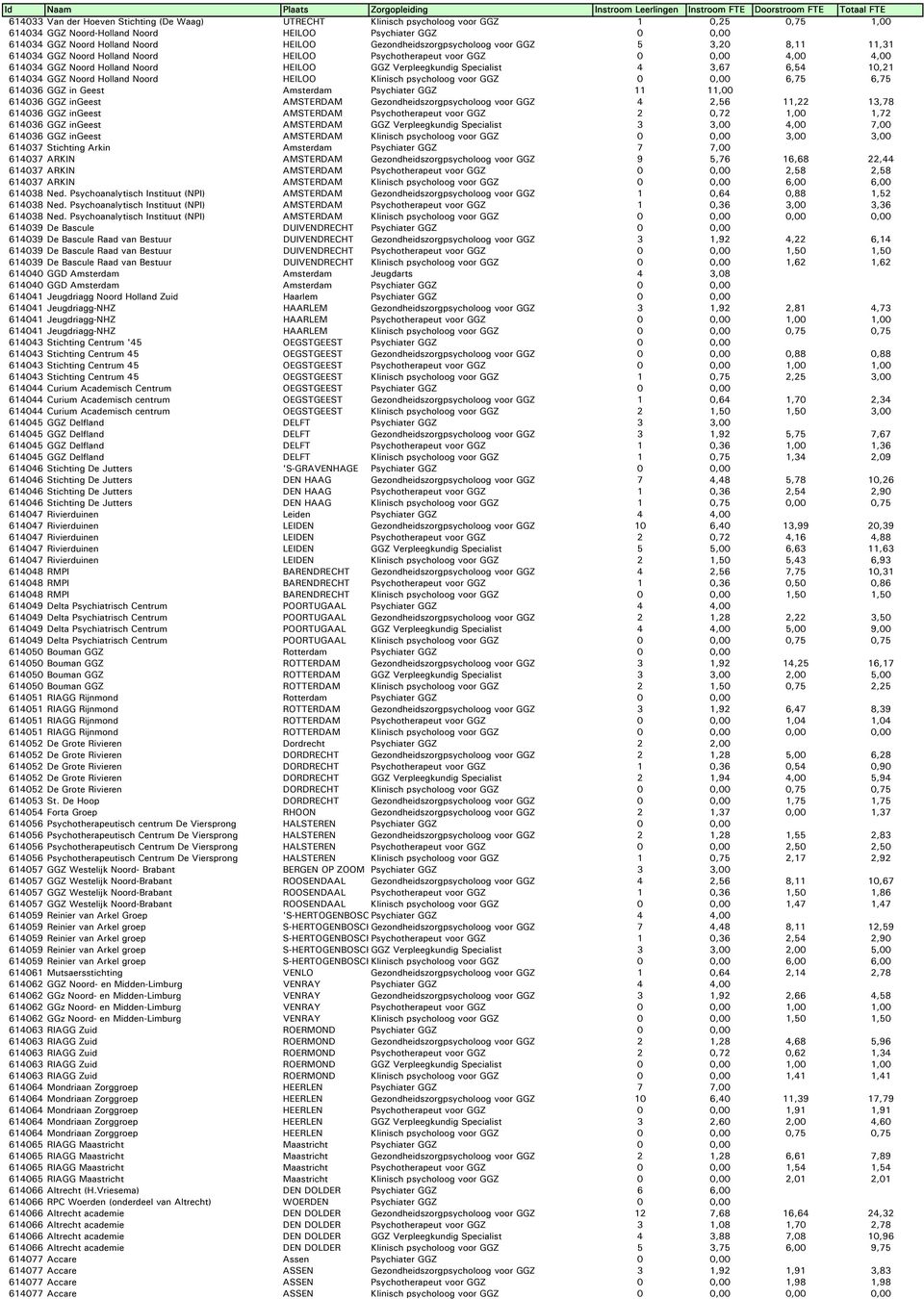 Specialist 4 3,67 6,54 10,21 614034 GGZ Noord Holland Noord HEILOO Klinisch psycholoog voor GGZ 0 0,00 6,75 6,75 614036 GGZ in Geest Amsterdam Psychiater GGZ 11 11,00 614036 GGZ ingeest AMSTERDAM