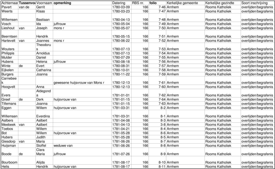 Katholiek overlijden/begrafenis Beerntsen Hendrik 1780-05-15 166 7-51 Arnhem Rooms Katholiek overlijden/begrafenis Hartevelt van Joannes mons r 1780-06-22 166 7-52 Arnhem Rooms Katholiek