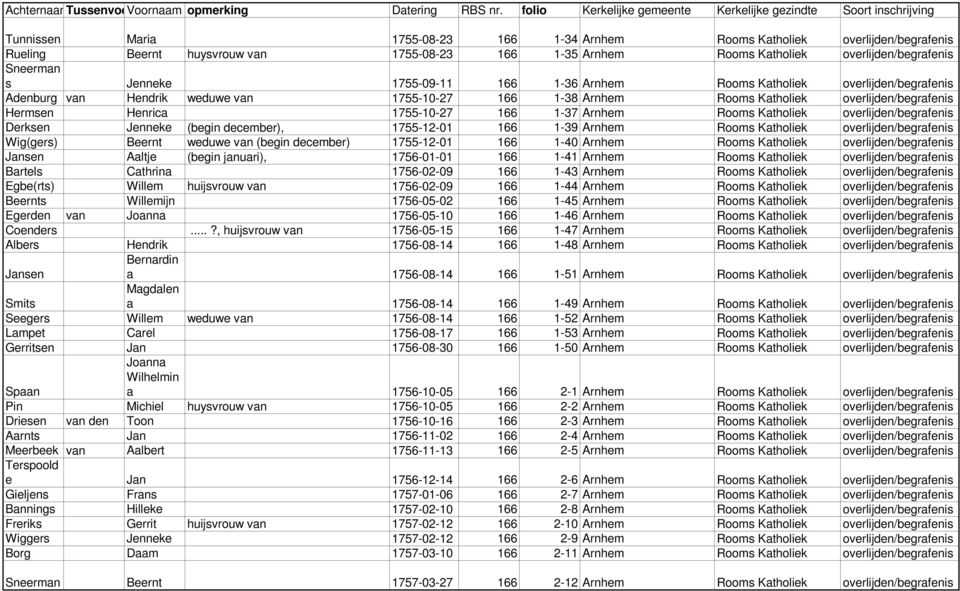Arnhem Rooms Katholiek overlijden/begrafenis Derksen Jenneke (begin december), 1755-12-01 166 1-39 Arnhem Rooms Katholiek overlijden/begrafenis Wig(gers) Beernt weduwe van (begin december) 1755-12-01