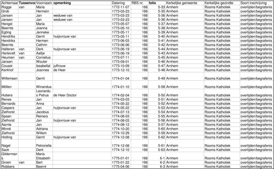 overlijden/begrafenis Beernts Joanna 1773-05-10 166 5-38 Arnhem Rooms Katholiek overlijden/begrafenis Egting Jenneke 1773-05-11 166 5-39 Arnhem Rooms Katholiek overlijden/begrafenis Hendriks Gerrit