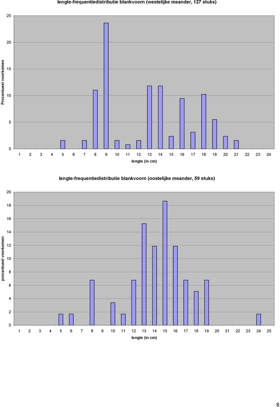 lengte-frequentiedistributie blankvoorn (oostelijke meander, 59 stuks) 20 18 16 14 procentueel