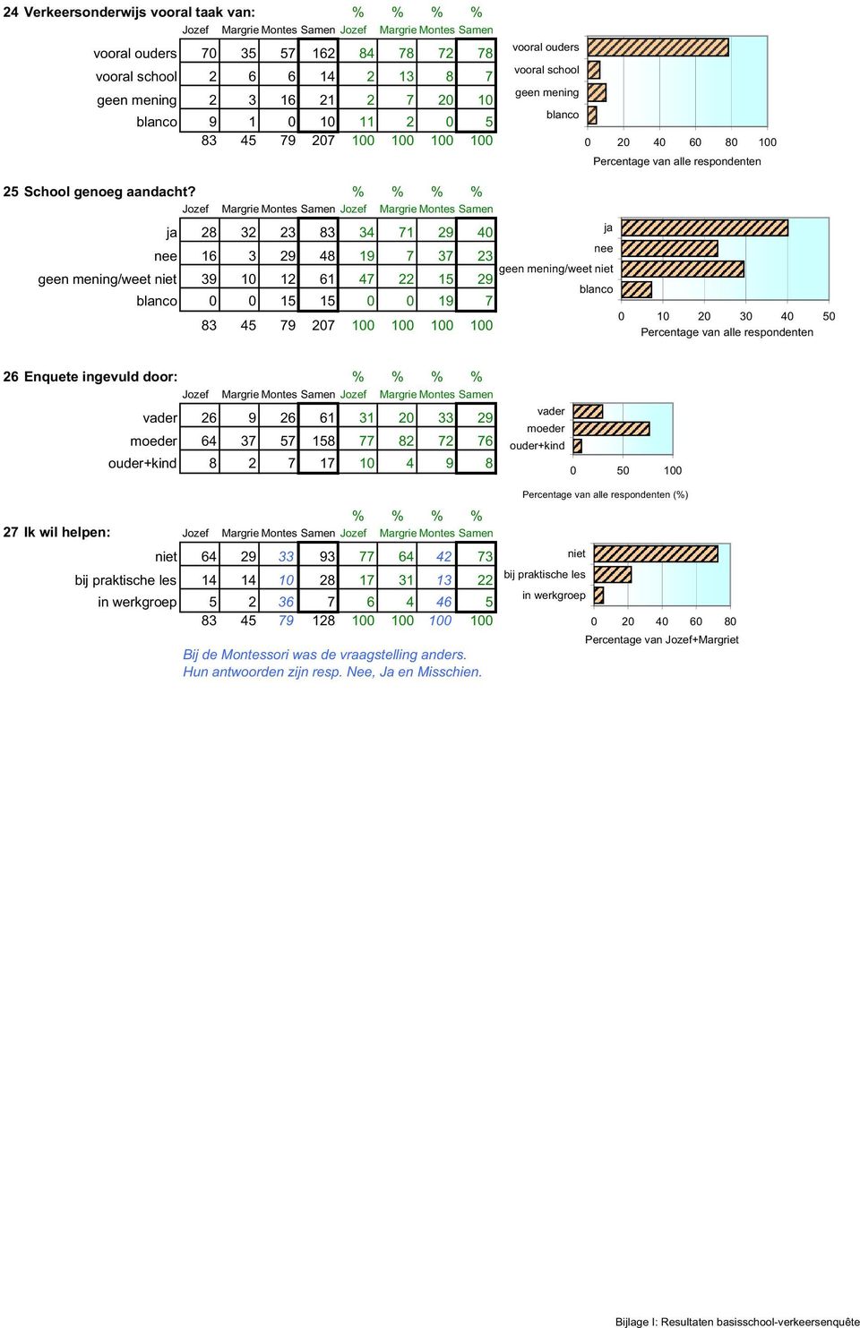 % % % % ja 28 32 23 83 34 71 29 40 ja nee 16 3 29 48 19 7 37 23 nee geen mening/weet niet 39 10 12 61 47 22 15 geen mening/weet niet 29 0 0 15 15 0 0 19 7 0 10 20 30 40 50 Percentage van alle