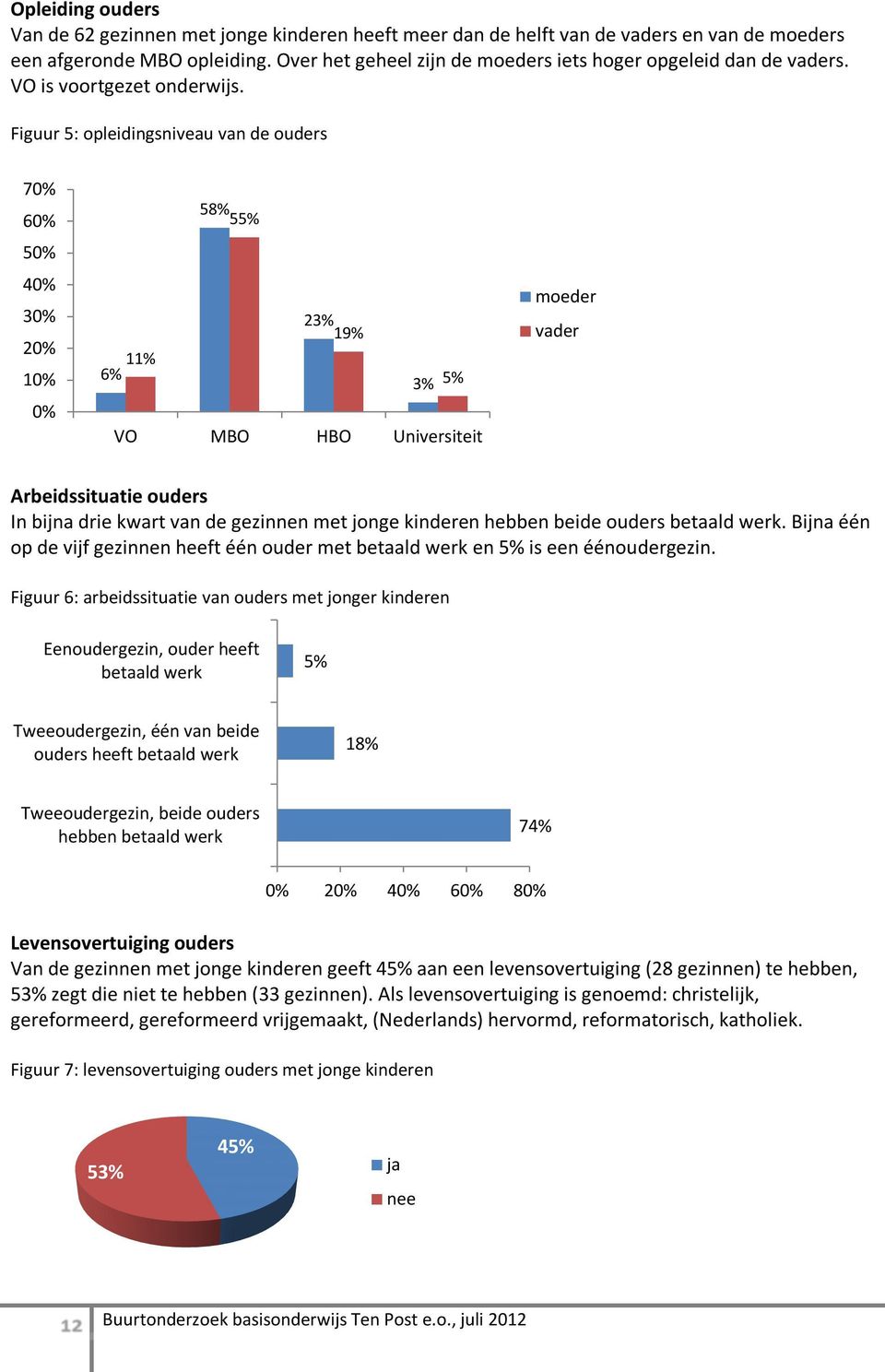 Figuur 5: opleidingsniveau van de ouders 70% 60% 50% 40% 30% 20% 10% 0% 58% 55% 23% 19% 11% 6% 3% 5% VO MBO HBO Universiteit moeder vader Arbeidssituatie ouders In bijna drie kwart van de gezinnen