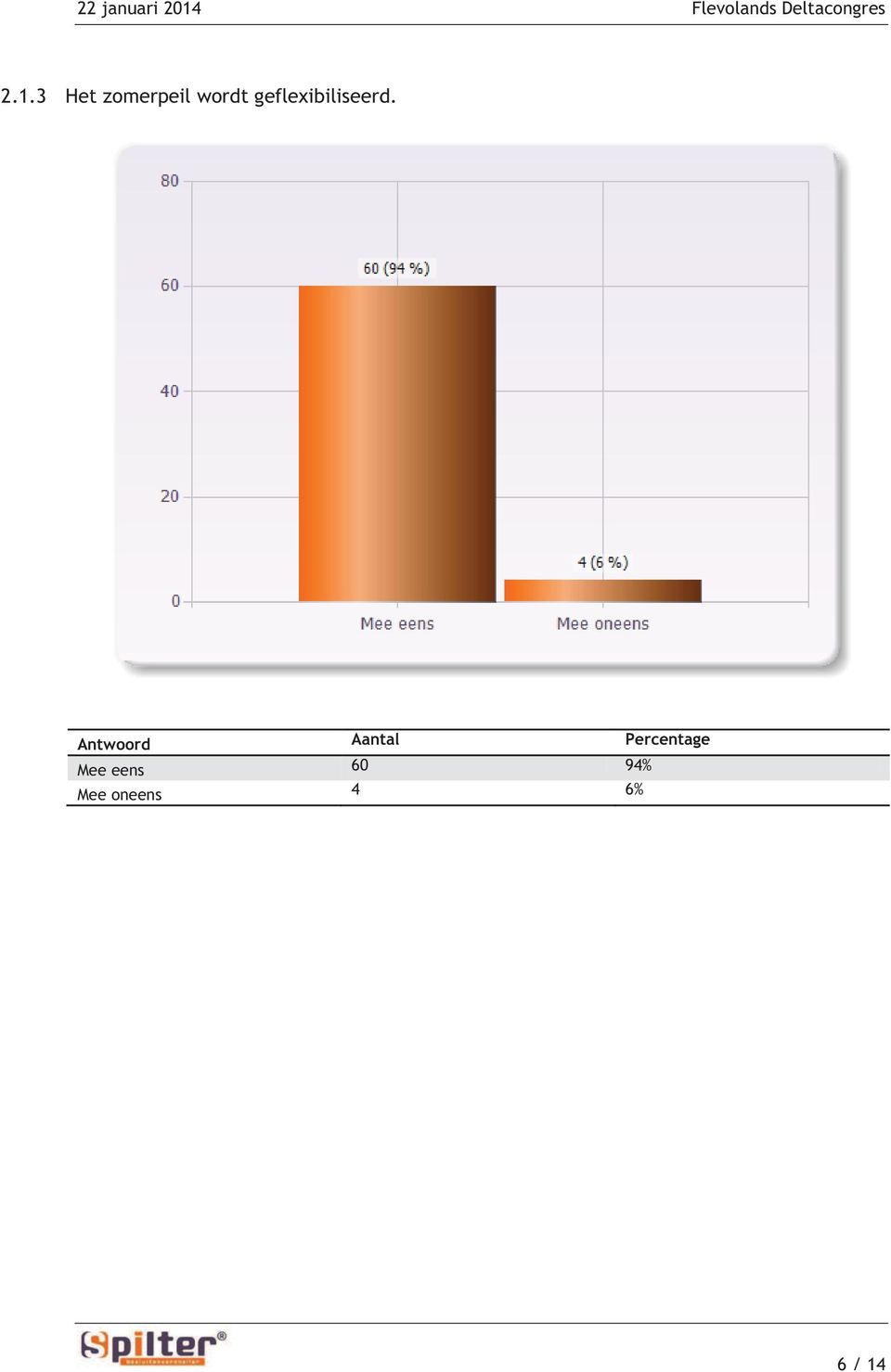 Antwoord Aantal Percentage