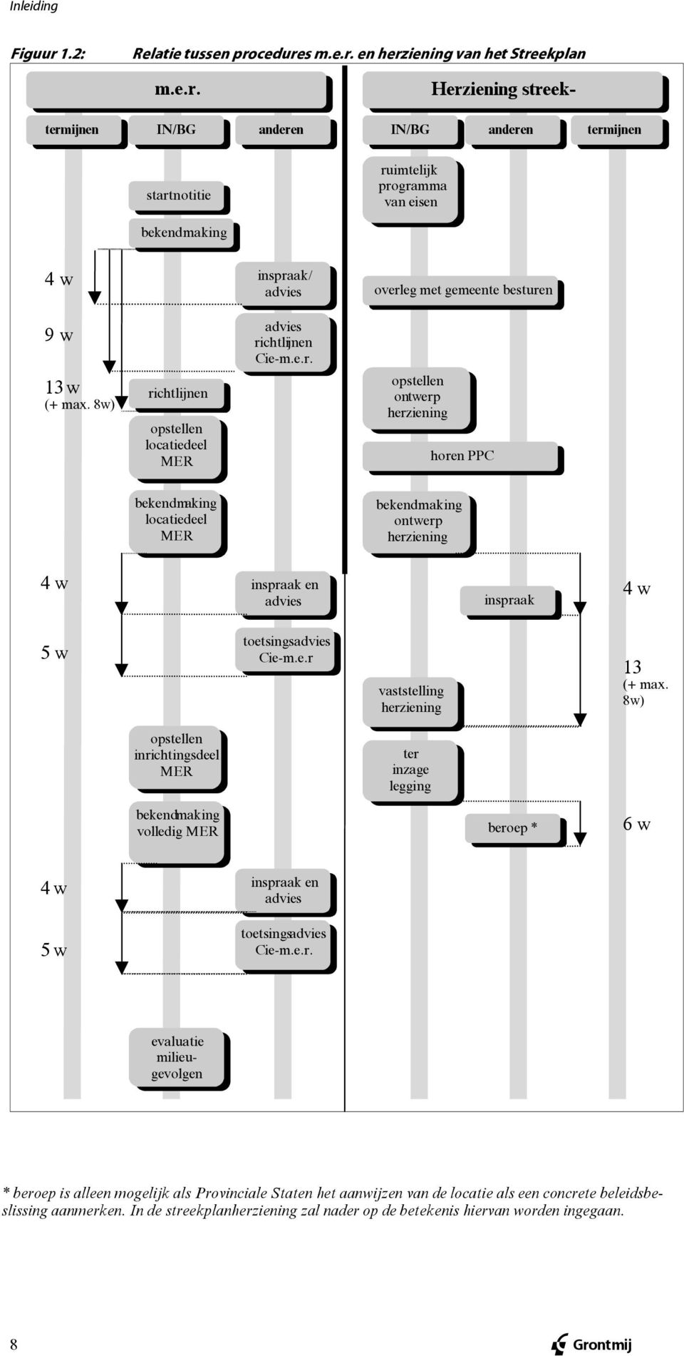 cedures m.e.r. en herziening van het Streekplan m.e.r. Herziening streektermijnen IN/BG anderen IN/BG anderen termijnen startnotitie ruimtelijk programma van eisen bekendmaking 4w inspraak/ advies overleg met gemeente besturen 9w 13 w (+ max.