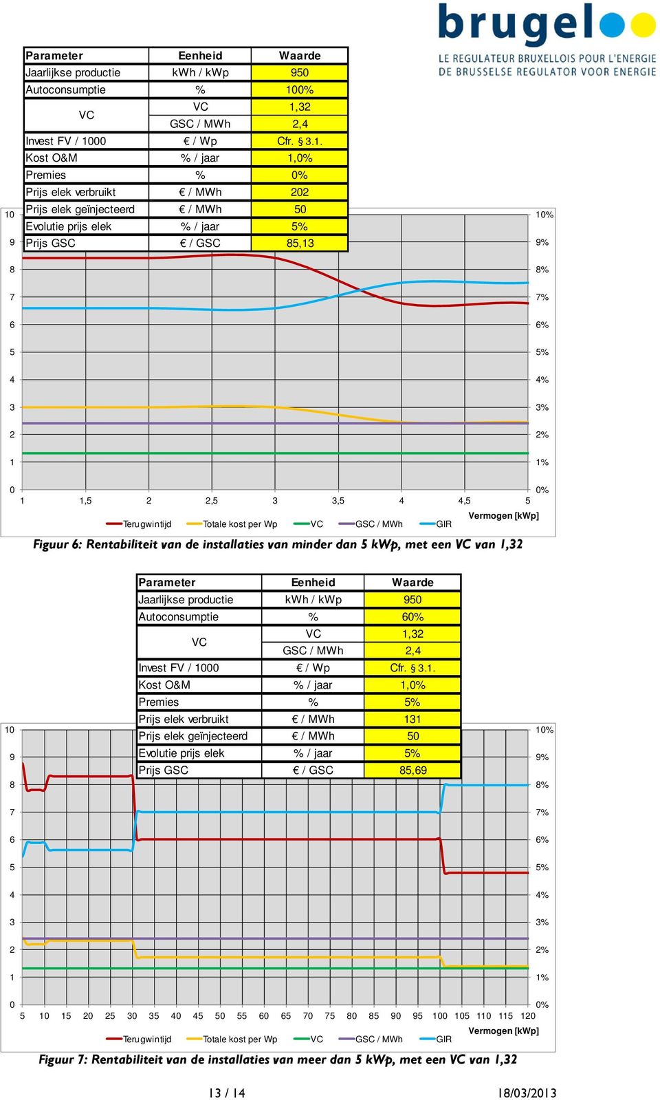 Terugwintijd Totale kost per Wp VC GSC / MWh GIR Figuur 6: Rentabiliteit van de installaties van minder dan 5 kwp, met een VC van 1,32 10 9 8 Parameter Eenheid Waarde Jaarlijkse productie kwh / kwp