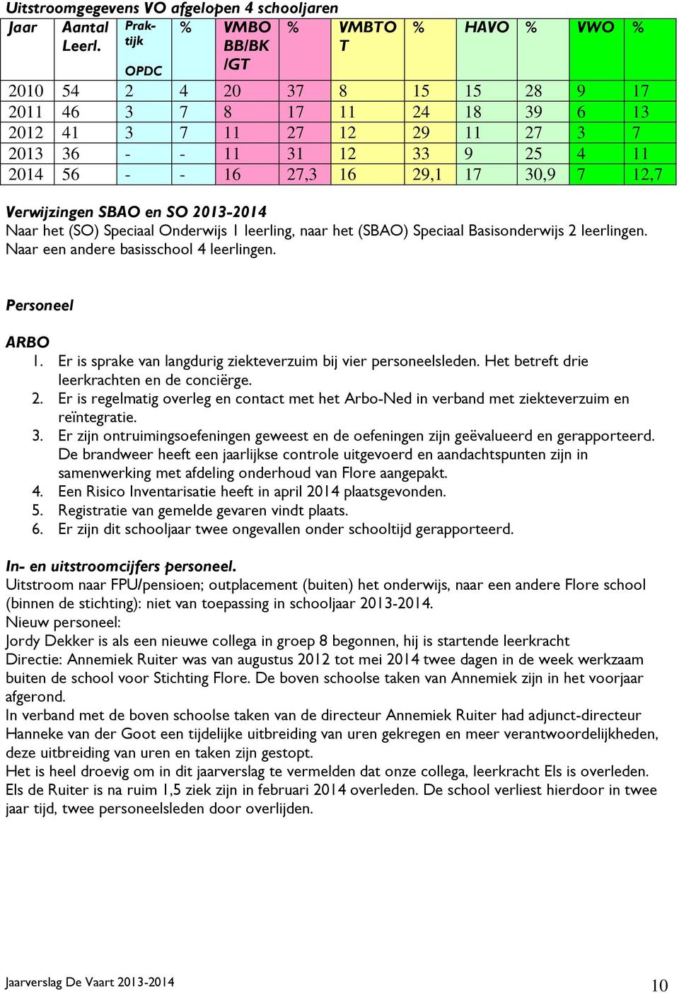 27,3 16 29,1 17 30,9 7 12,7 Verwijzingen SBAO en SO 2013-2014 Naar het (SO) Speciaal Onderwijs 1 leerling, naar het (SBAO) Speciaal Basisonderwijs 2 leerlingen.