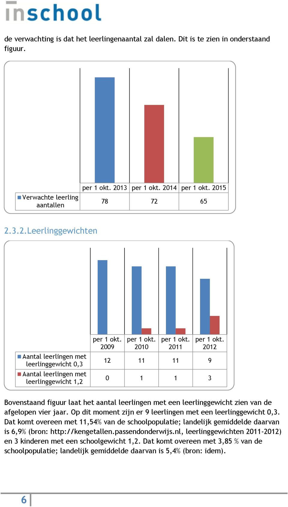 2011 per 1 okt. 2012 12 11 11 9 0 1 1 3 Bovenstaand figuur laat het aantal leerlingen met een leerlinggewicht zien van de afgelopen vier jaar.