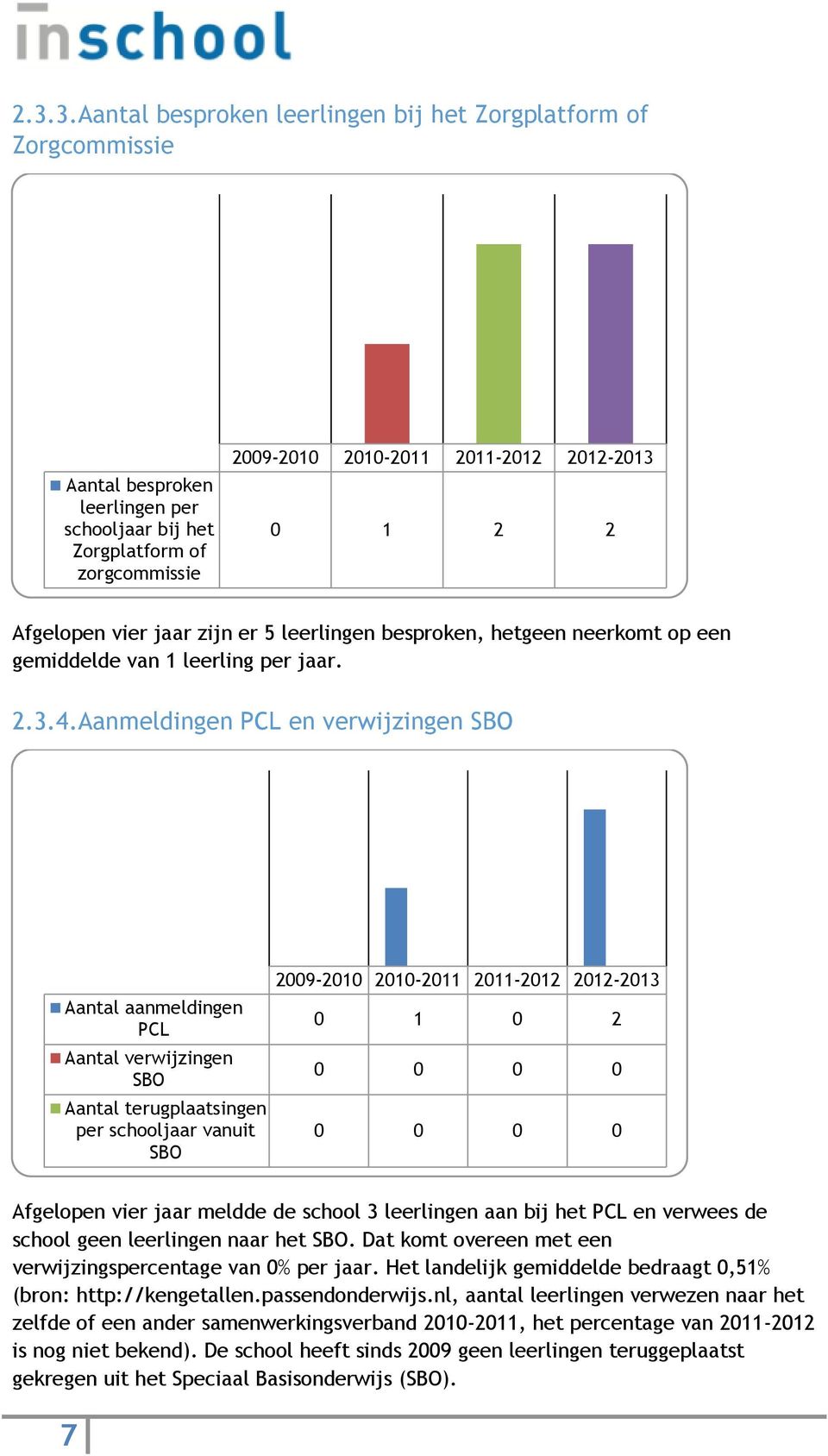 Aanmeldingen PCL en verwijzingen SBO Aantal aanmeldingen PCL Aantal verwijzingen SBO Aantal terugplaatsingen per schooljaar vanuit SBO 2009-2010 2010-2011 2011-2012 2012-2013 0 1 0 2 0 0 0 0 0 0 0 0