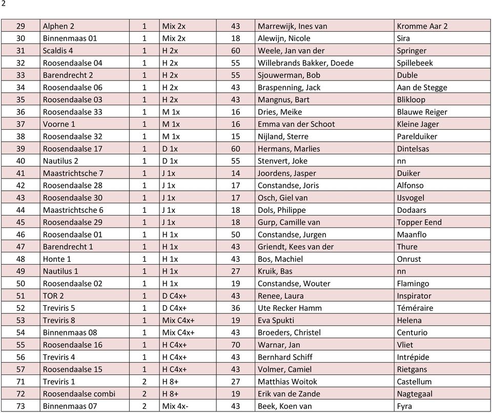 36 Roosendaalse 33 1 M 1x 16 Dries, Meike Blauwe Reiger 37 Voorne 1 1 M 1x 16 Emma van der Schoot Kleine Jager 38 Roosendaalse 32 1 M 1x 15 Nijland, Sterre Parelduiker 39 Roosendaalse 17 1 D 1x 60