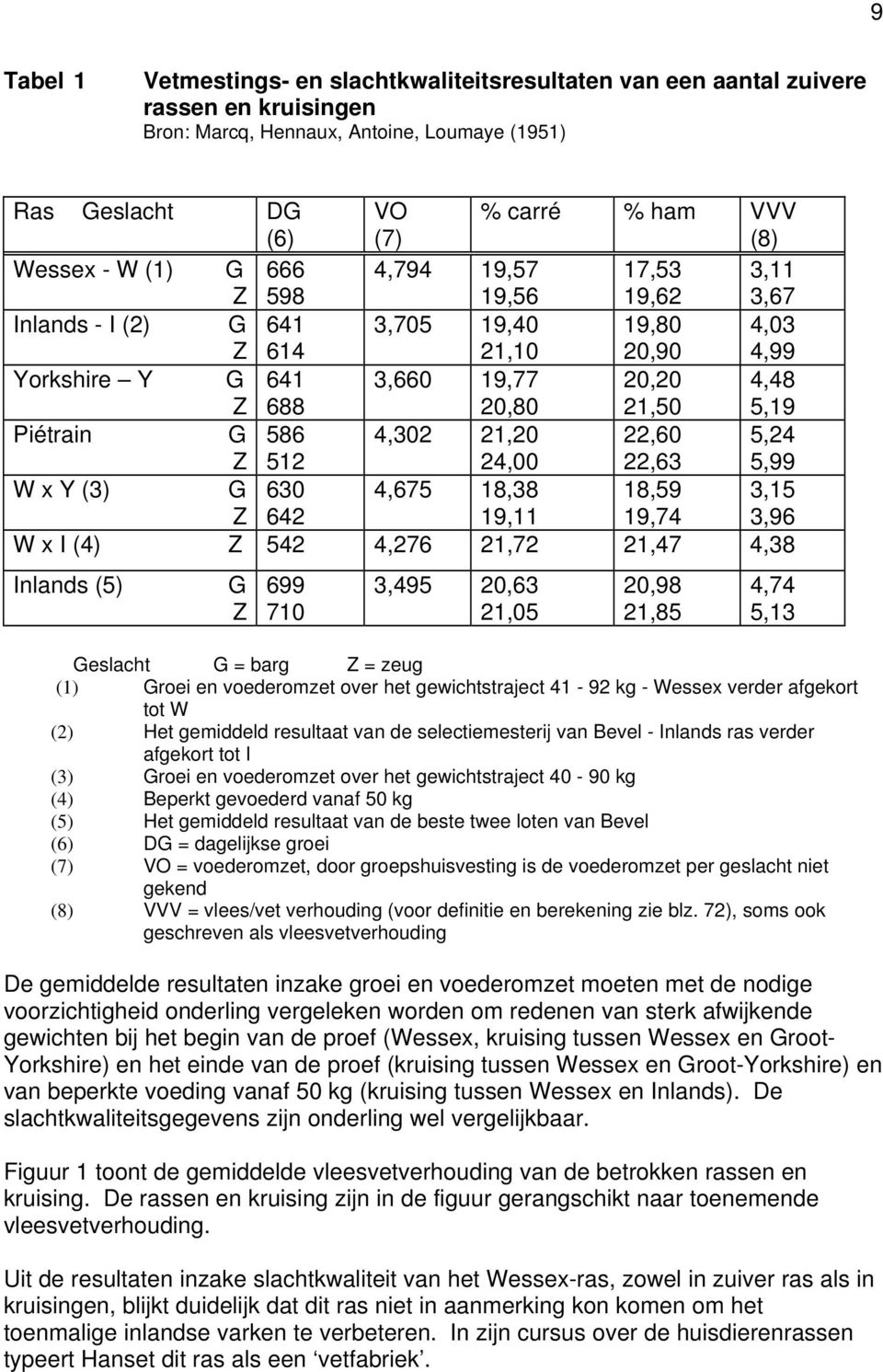 Piétrain G Z 586 512 4,302 21,20 24,00 22,60 22,63 5,24 5,99 W x Y (3) G Z 630 642 4,675 18,38 19,11 18,59 19,74 3,15 3,96 W x I (4) Z 542 4,276 21,72 21,47 4,38 Inlands (5) G Z 699 710 3,495 20,63