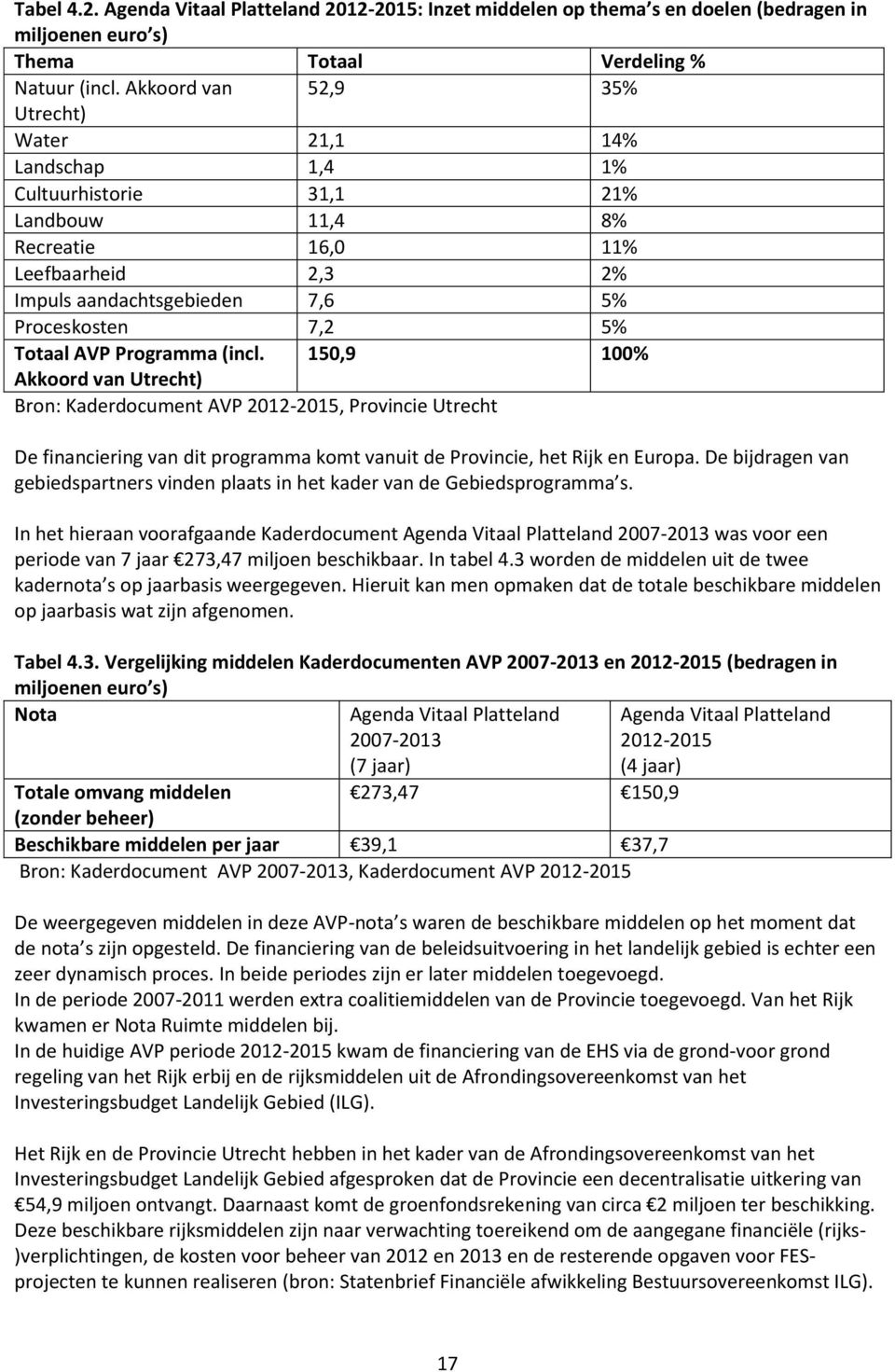 Totaal AVP Programma (incl. 150,9 100% Akkoord van Utrecht) Bron: Kaderdocument AVP 2012-2015, Provincie Utrecht De financiering van dit programma komt vanuit de Provincie, het Rijk en Europa.