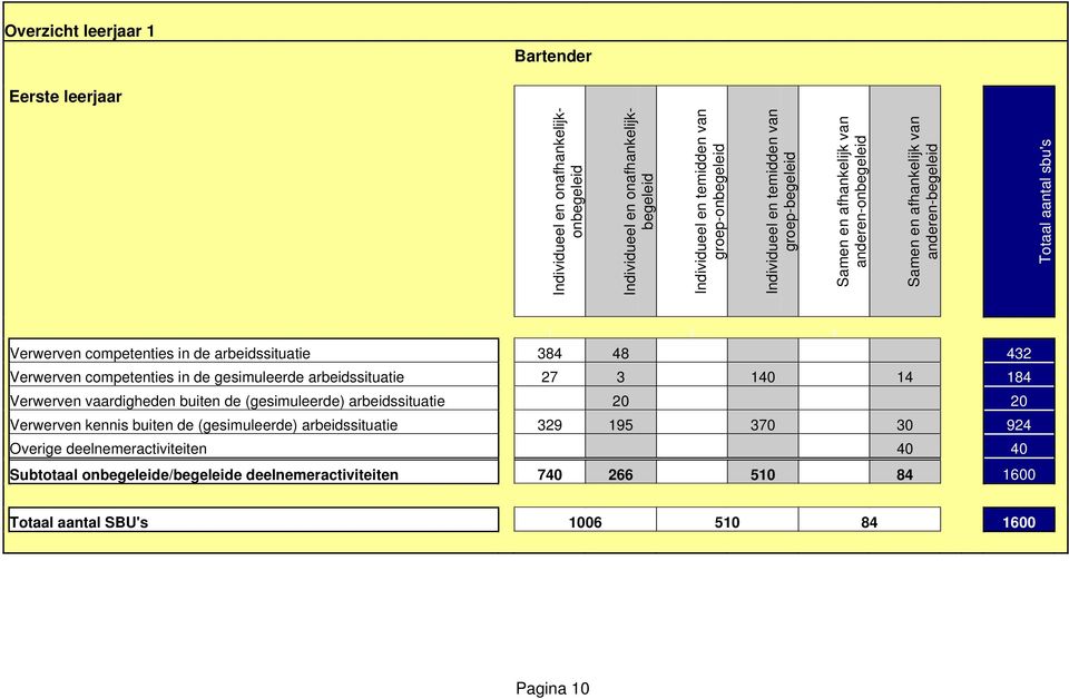 384 48 432 Verwerven competenties in de gesimuleerde arbeidssituatie 27 3 140 14 184 Verwerven vaardigheden buiten de (gesimuleerde) arbeidssituatie 20 20 Verwerven kennis buiten de