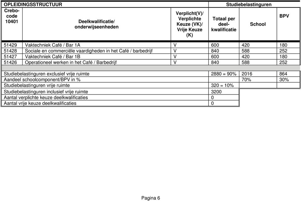 180 51426 Operationeel werken in het Café / Barbedrijf V 840 588 252 Studiebelastinguren exclusief vrije ruimte 2880 = 90% 2016 864 Aandeel schoolcomponent/bpv in % 70% 30%