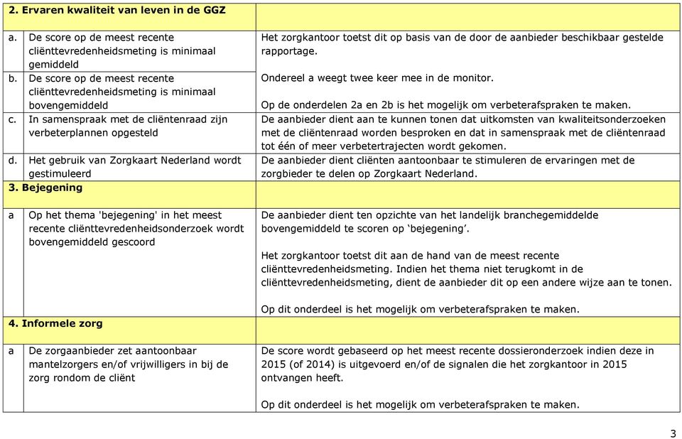 Het gebruik van Zorgkaart Nederland wordt gestimuleerd 3. Bejegening Het zorgkantoor toetst dit op basis van de door de aanbieder beschikbaar gestelde rapportage.