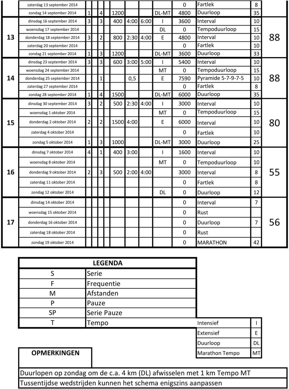 2014 3 3 600 3:00 5:00 I 5400 Interval 10 woensdag 24 september 2014 MT 0 Tempoduurloop 15 donderdag 25 september 2014 1 0,5 E 7590 Pyramide 5-7-9-7-5 10 zaterdag 27 september 2014 0 Fartlek 8 zondag