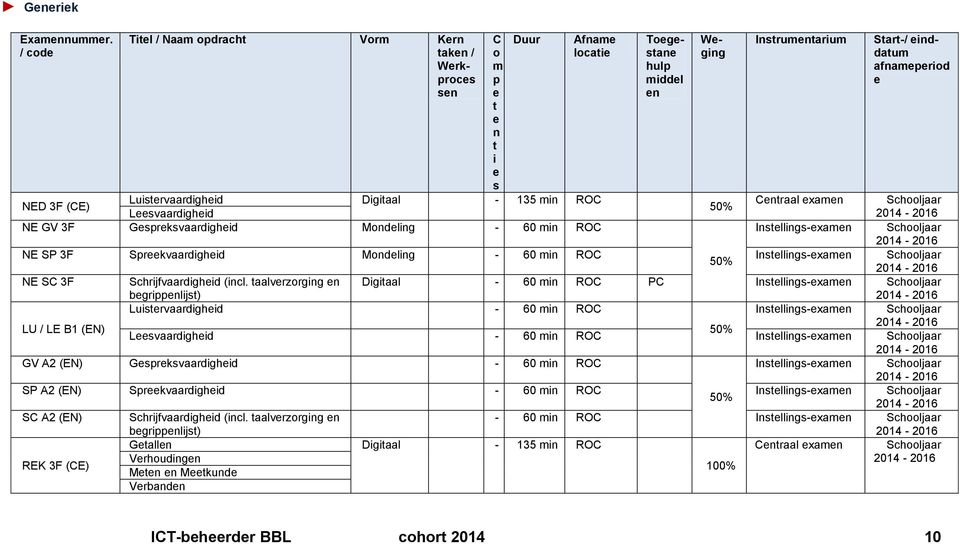 Cnraal xamn Schooljaar 50% Lsvaardighid NE GV 3F Gsprksvaardighid Mondling - 60 min ROC Insllings-xamn Schooljaar NE SP 3F Sprkvaardighid Mondling - 60 min ROC Insllings-xamn Schooljaar 50% NE SC 3F