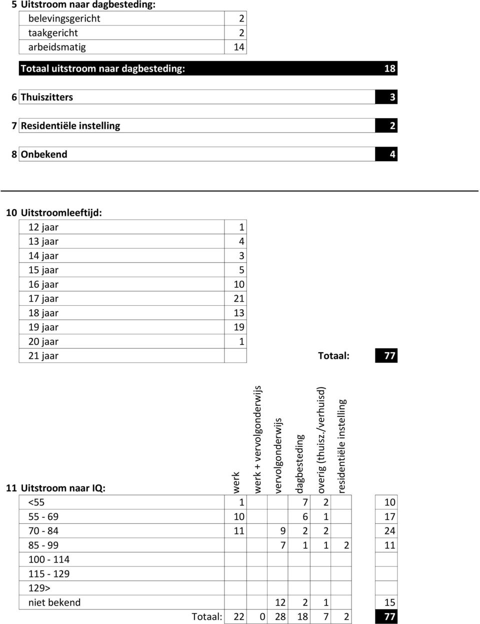 19 20 jaar 1 21 jaar Totaal: 77 11 Uitstroom naar IQ: <55 1 7 2 10 55-69 10 6 1 17 70-84 11 9 2 2 24 85-99 7 1 1 2 11 100-114 115-129 129> niet
