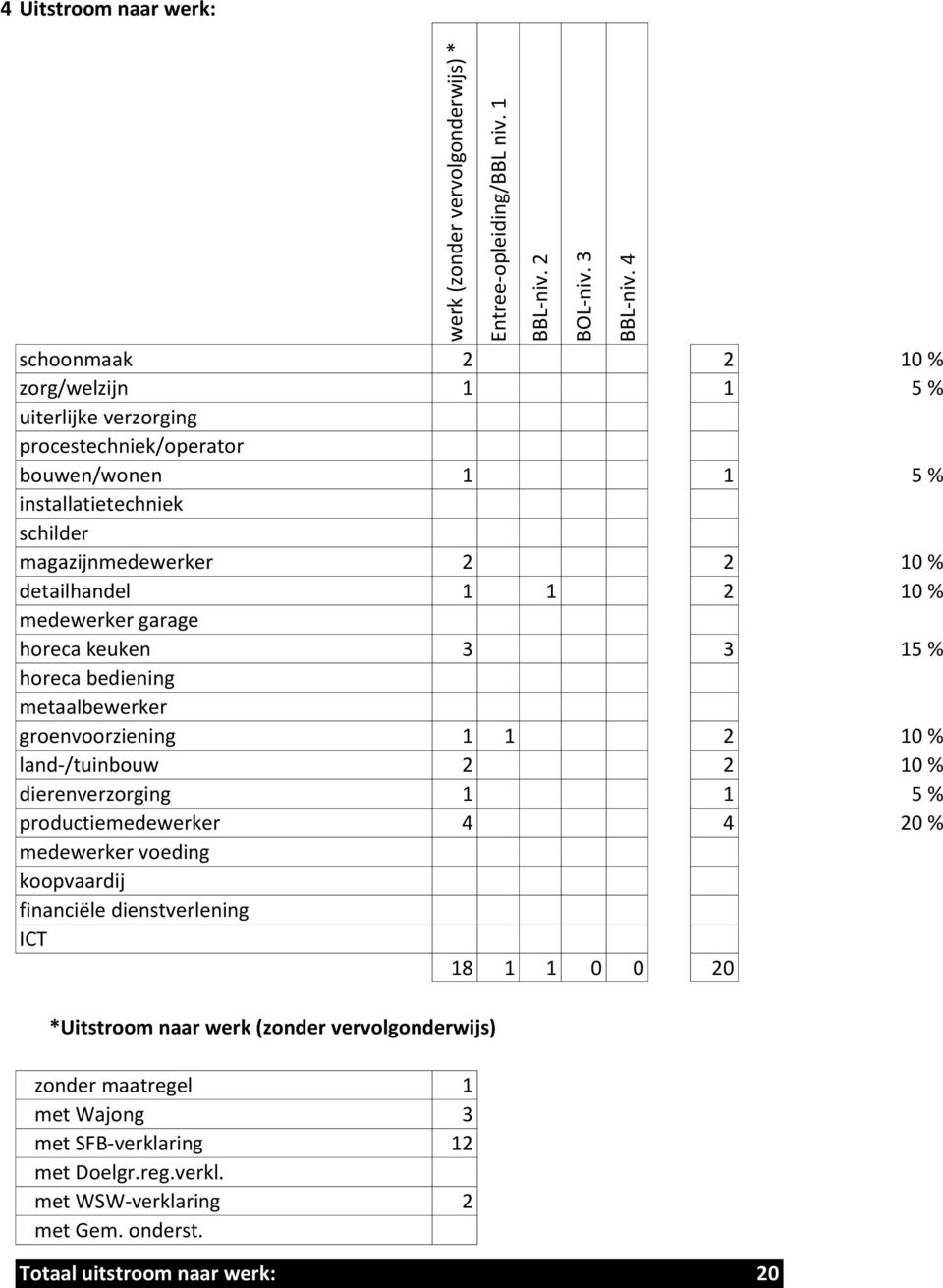 10 % medewerker garage horeca keuken 3 3 15 % horeca bediening metaalbewerker groenvoorziening 1 1 2 10 % land-/tuinbouw 2 2 10 % dierenverzorging 1 1 5 % productiemedewerker 4 4 20 %