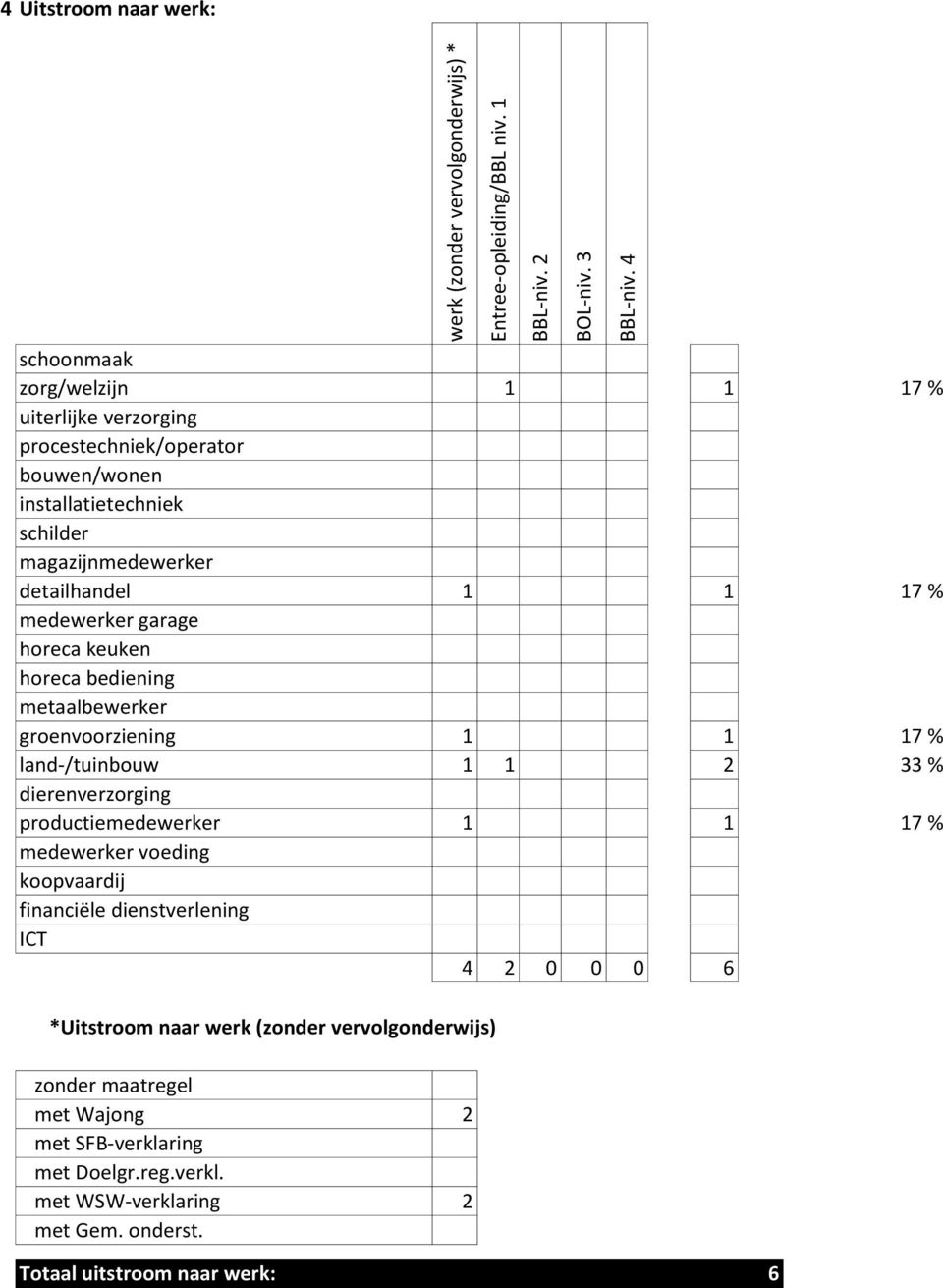 medewerker garage horeca keuken horeca bediening metaalbewerker groenvoorziening 1 1 17 % land-/tuinbouw 1 1 2 33 % dierenverzorging productiemedewerker 1 1 17 % medewerker