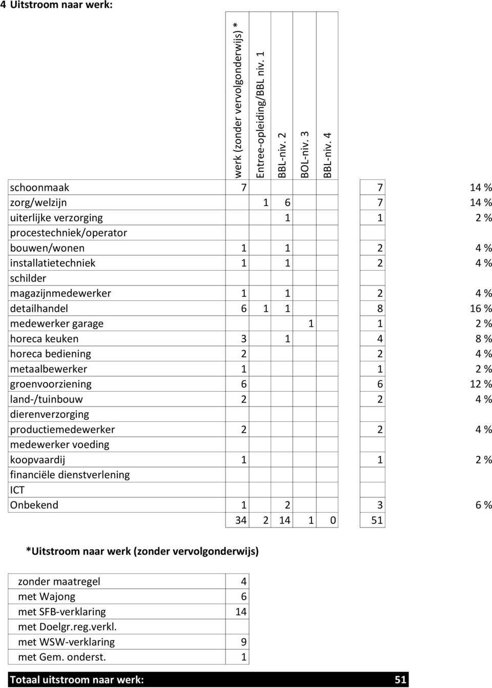 detailhandel 6 1 1 8 16 % medewerker garage 1 1 2 % horeca keuken 3 1 4 8 % horeca bediening 2 2 4 % metaalbewerker 1 1 2 % groenvoorziening 6 6 12 % land-/tuinbouw 2 2 4 % dierenverzorging