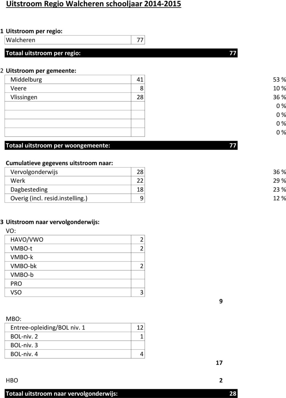 Vervolgonderwijs 28 36 % Werk 22 29 % Dagbesteding 18 23 % Overig (incl. resid.instelling.