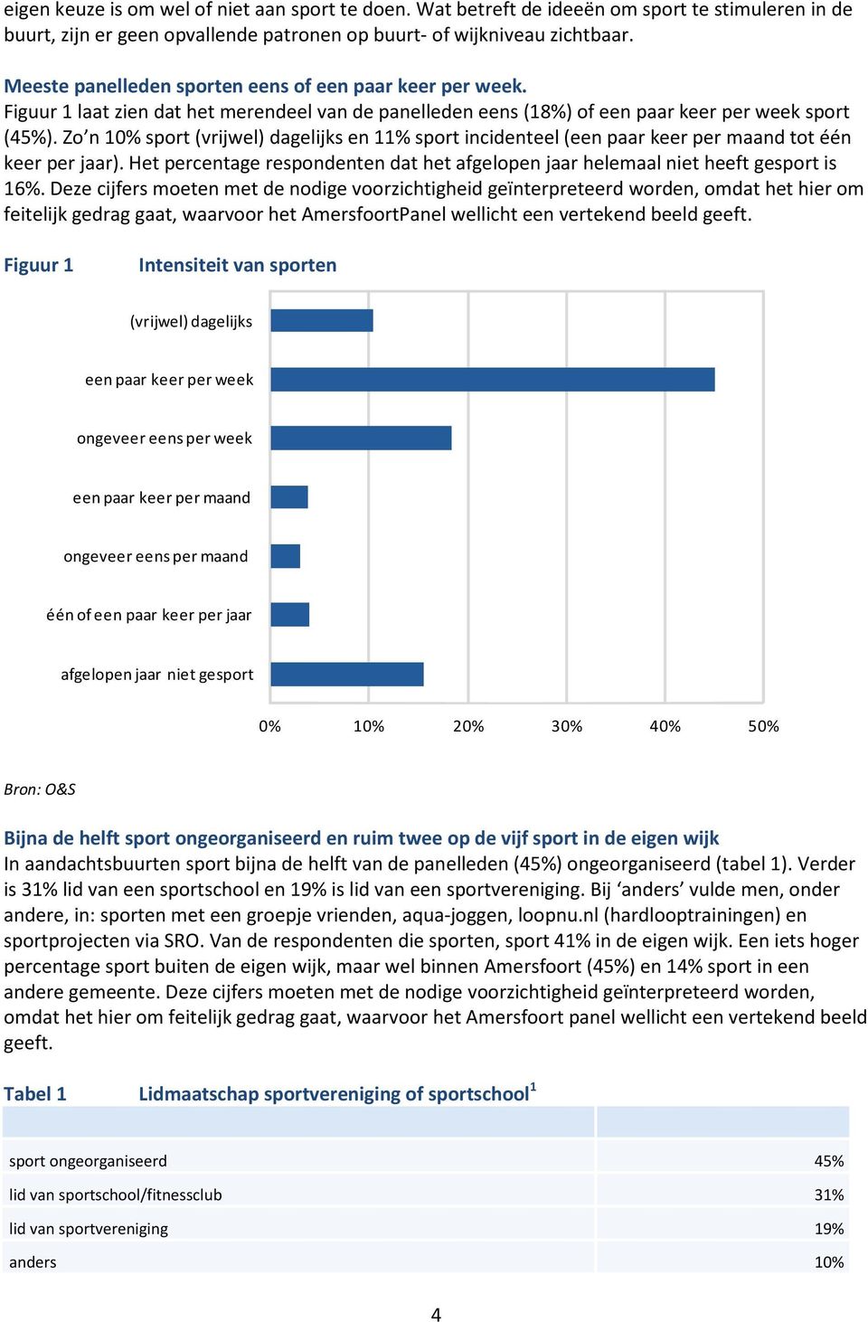 Zo n 10% sport (vrijwel) dagelijks en 11% sport incidenteel (een paar keer per maand tot één keer per jaar). Het percentage respondenten dat het afgelopen jaar helemaal niet heeft gesport is 16%.