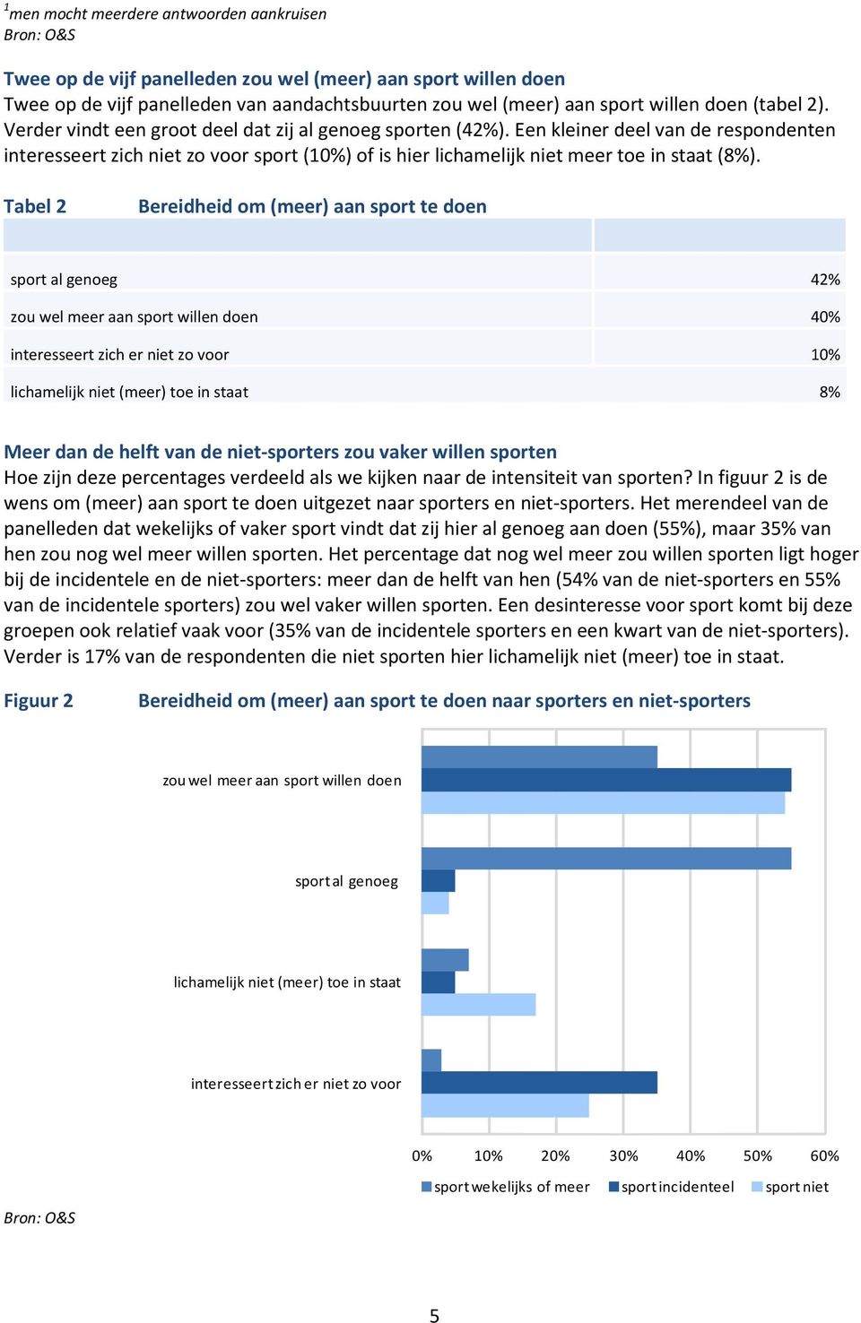 Tabel 2 Bereidheid om (meer) aan sport te doen sport al genoeg 42% zou wel meer aan sport willen doen 40% interesseert zich er niet zo voor 10% lichamelijk niet (meer) toe in staat 8% Meer dan de