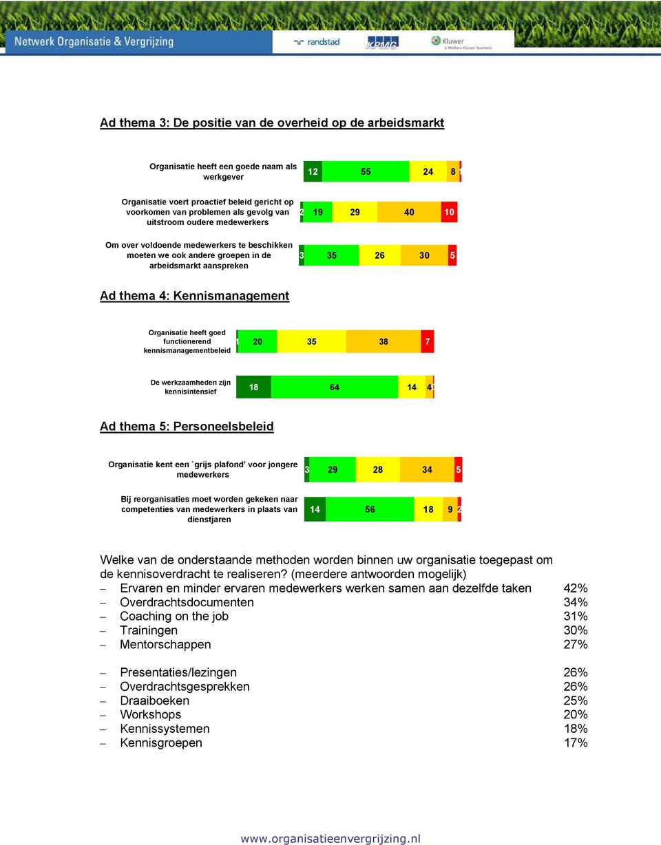 Organisatie heeft goed functionerend kennismanagementbeleid 1 20 35 38 7 De werkzaamheden zijn kennisintensief 18 64 14 40 Ad thema 5: Personeelsbeleid Organisatie kent een `grijs plafond' voor