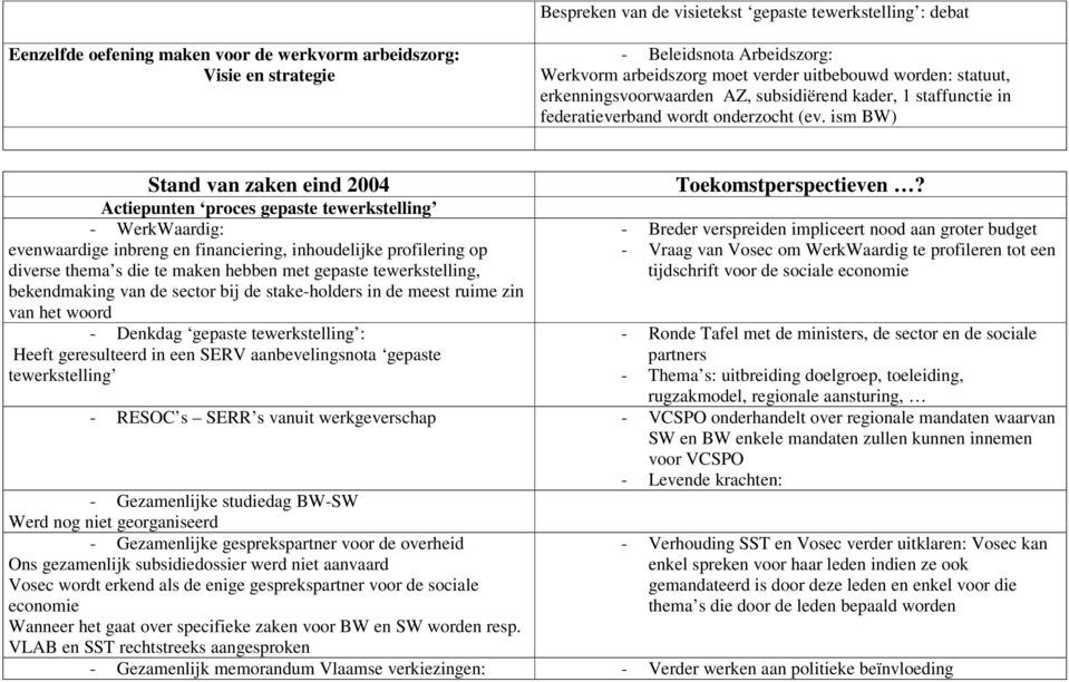 ism BW) Stand van zaken eind 2004 Actiepunten proces gepaste tewerkstelling - WerkWaardig: evenwaardige inbreng en financiering, inhoudelijke profilering op diverse thema s die te maken hebben met