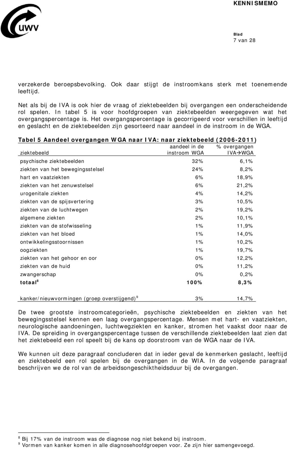 Het overgangspercentage is gecorrigeerd voor verschillen in leeftijd en geslacht en de ziektebeelden zijn gesorteerd naar aandeel in de instroom in de WGA.