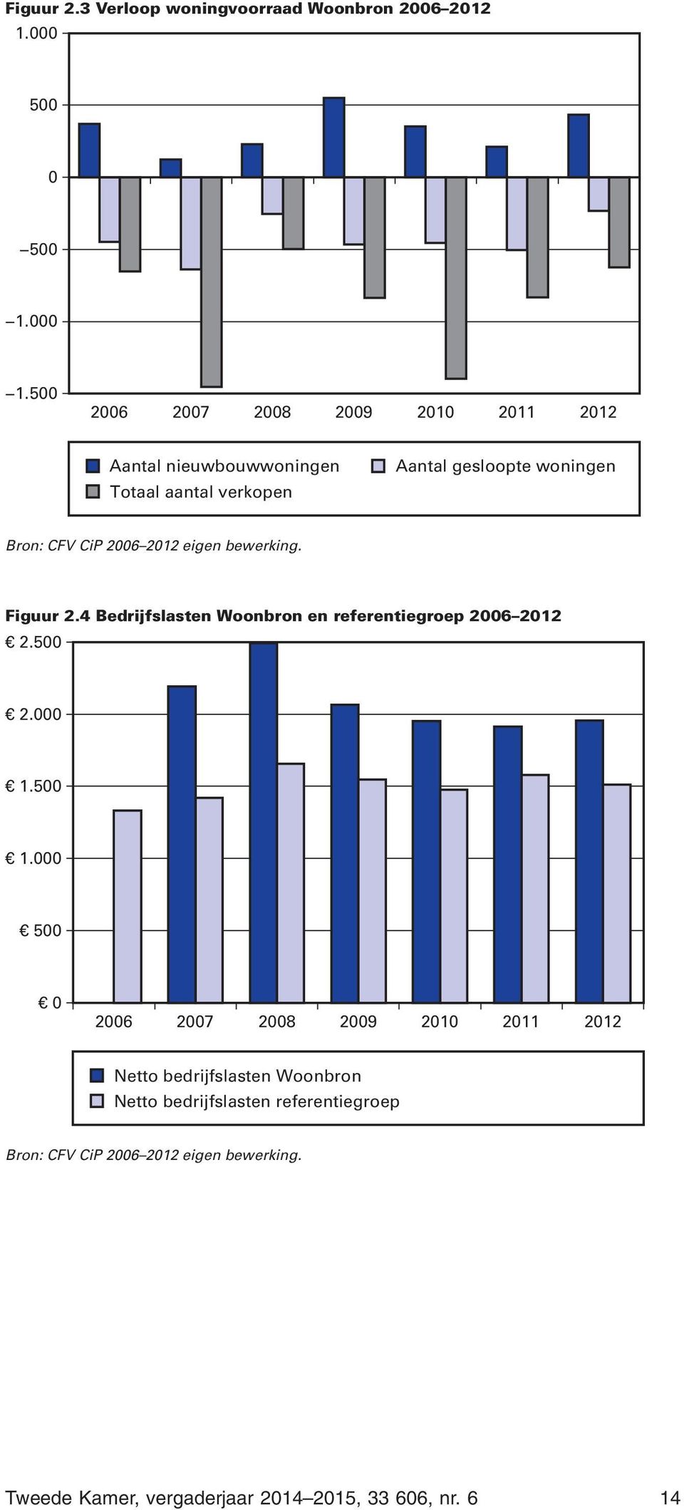 2006 2012 eigen bewerking. Figuur 2.4 Bedrijfslasten Woonbron en referentiegroep 2006 2012 2.500 2.000 1.500 1.