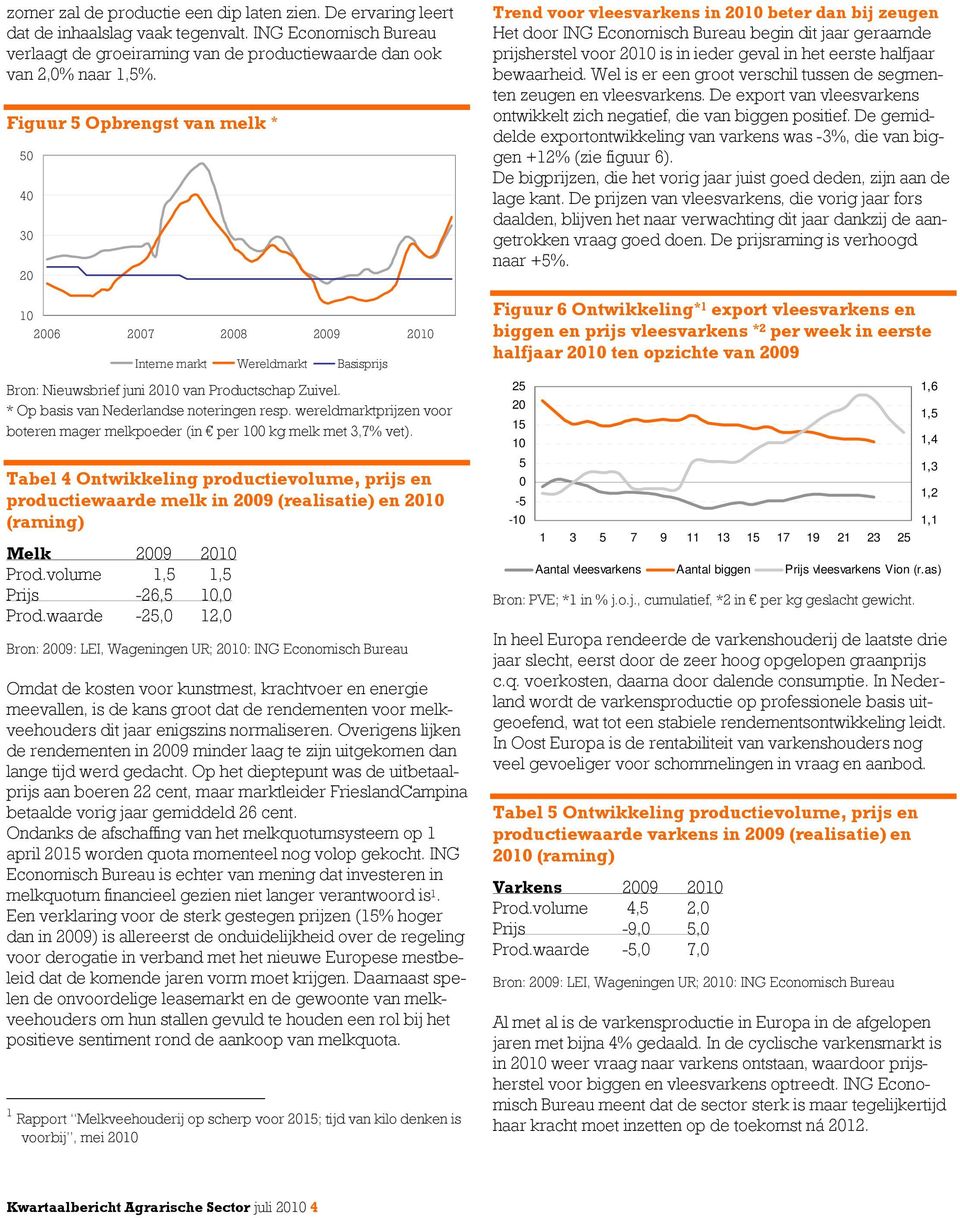 * Op basis van Nederlandse noteringen resp. wereldmarktprijzen voor boteren mager melkpoeder (in per 100 kg melk met 3,7% vet).