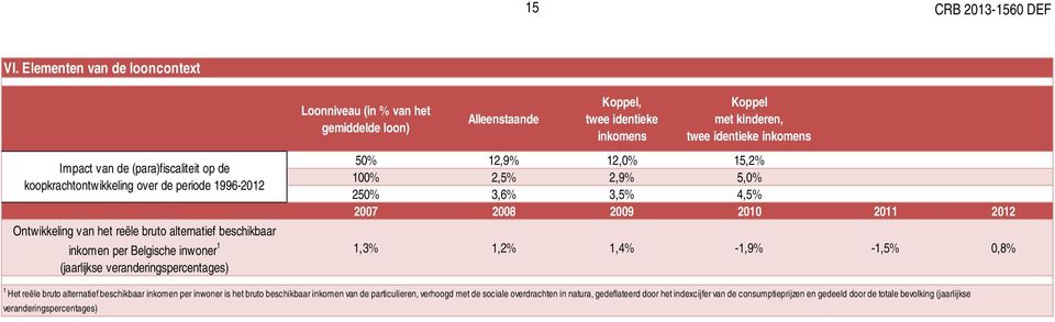 koopkrachtontwikkeling over de periode 1996-2012 Ontwikkeling van het reële bruto alternatief beschikbaar inkomen per Belgische inwoner 1 (jaarlijkse veranderingspercentages) 50% 12,9% 12,0% 15,2%