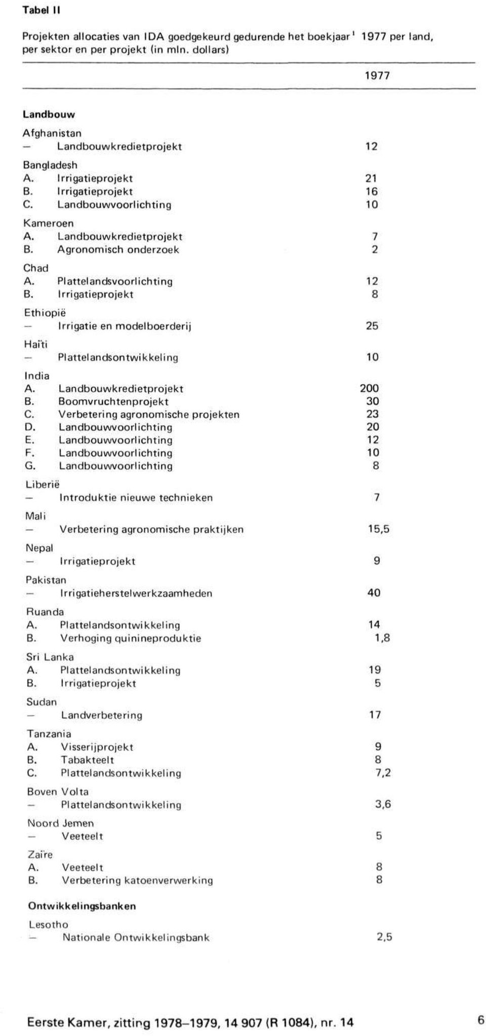 Irrigatieprojekt 8 Ethiopië Irrigatie en modelboerderij 25 Hai'ti Plattelandsontwikkeling 10 A. Landbouwkredietprojekt 200 B. Boomvruchtenprojekt 30 C. Verbetering agronomische projekten 23 D.