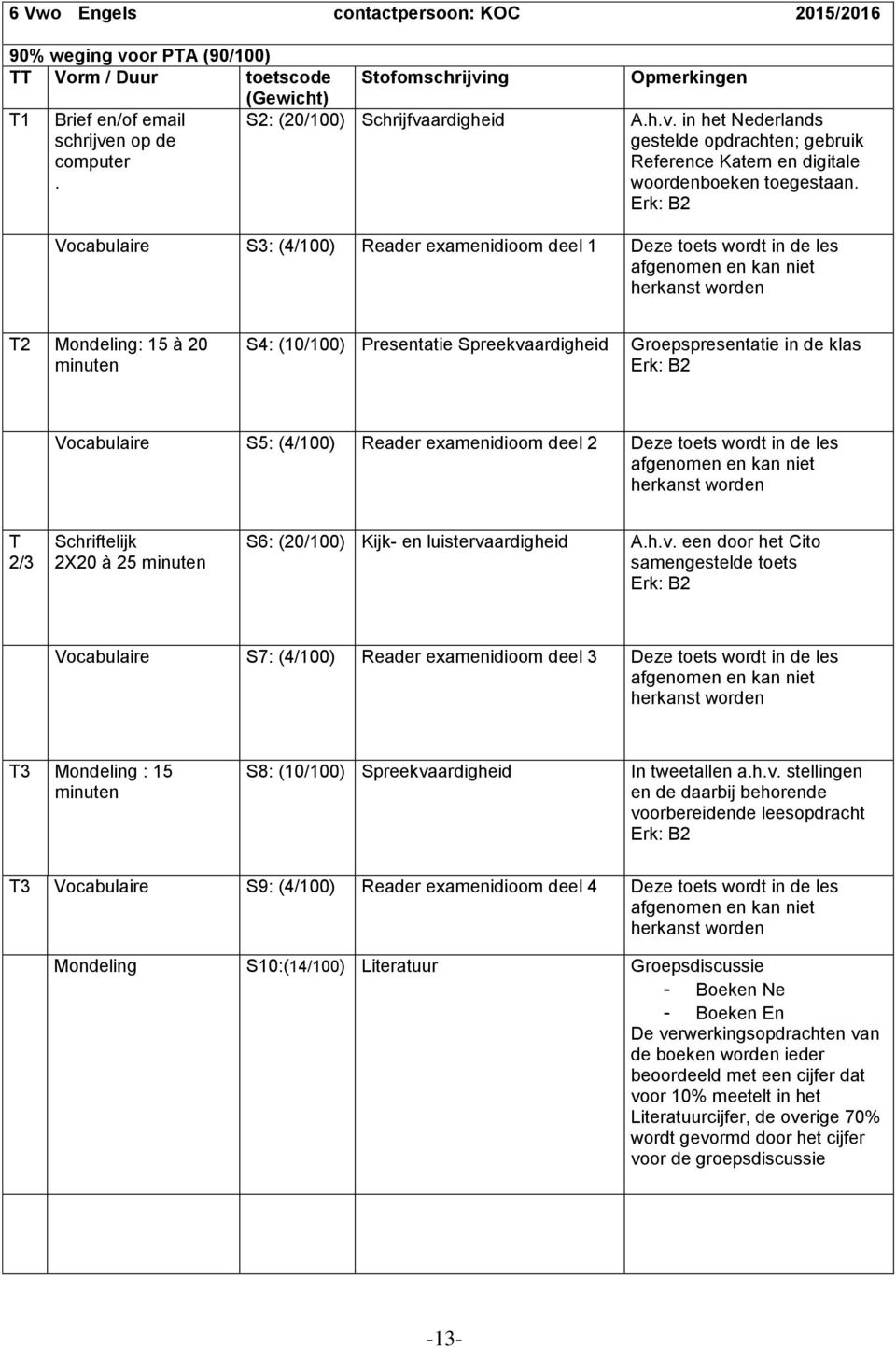 Erk: B2 Vocabulaire S3: (4/100) Reader examenidioom deel 1 Deze toets wordt in de les afgenomen en kan niet herkanst worden T2 Mondeling: 15 à 20 minuten S4: (10/100) Presentatie Spreekvaardigheid