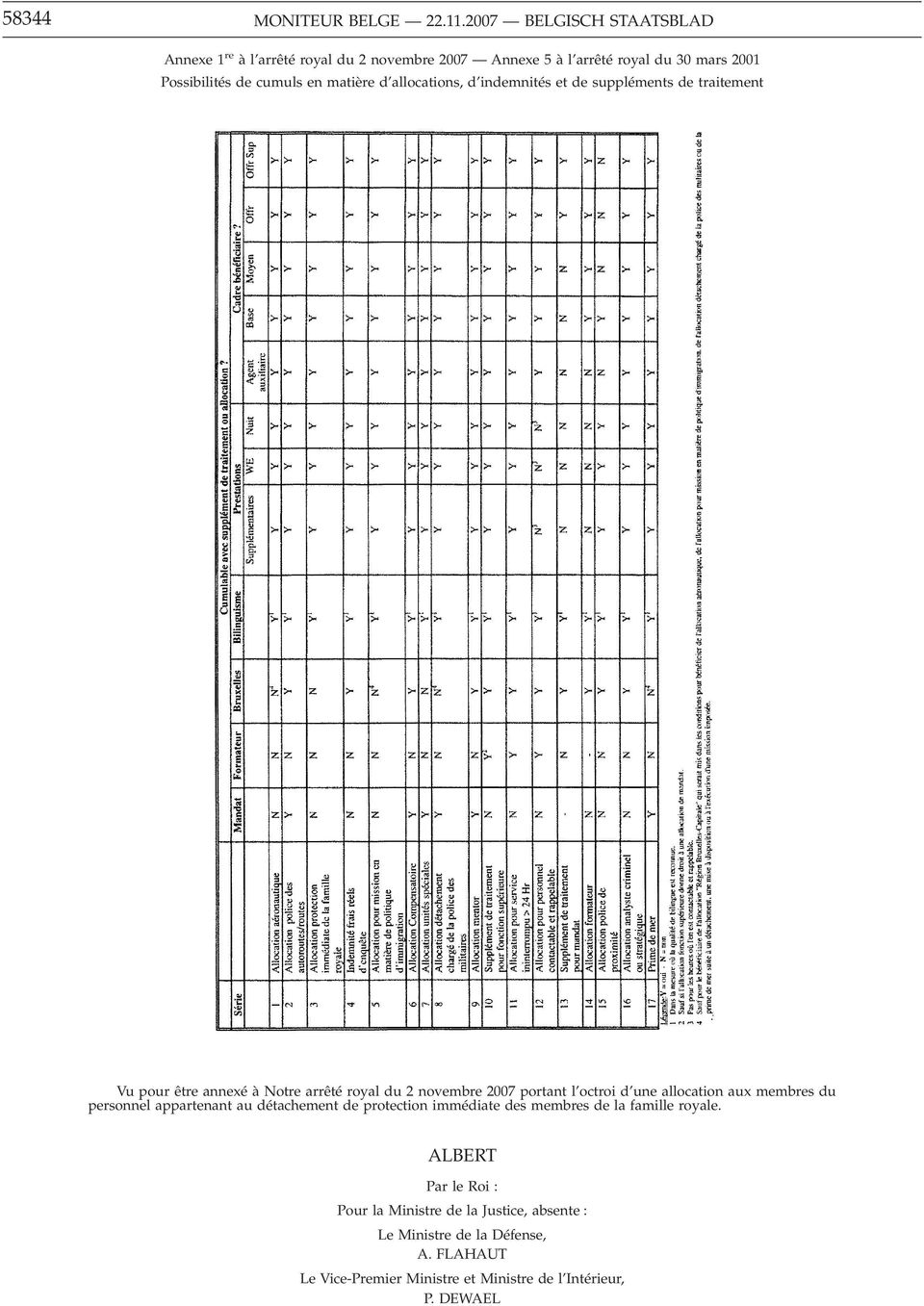 allocations, d indemnités et de suppléments de traitement Vu pour être annexé à Notre arrêté royal du 2 novembre 2007 portant l octroi d une