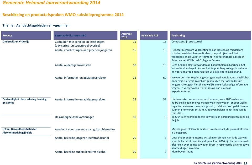 gaat hierbij om voorlichtingen aan klassen op middelbare scholen, zoals het Jan van Brabant, de praktijkschool, het vakcollege en de Cajuit in Helmond, het Varendonck College in Asten en het