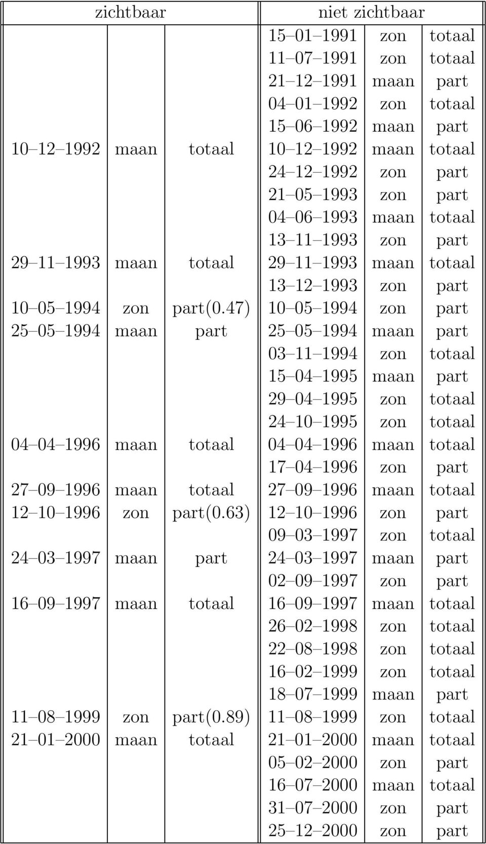 47) 10 05 1994 zon part 25 05 1994 maan part 25 05 1994 maan part 03 11 1994 zon totaal 15 04 1995 maan part 29 04 1995 zon totaal 24 10 1995 zon totaal 04 04 1996 maan totaal 04 04 1996 maan totaal