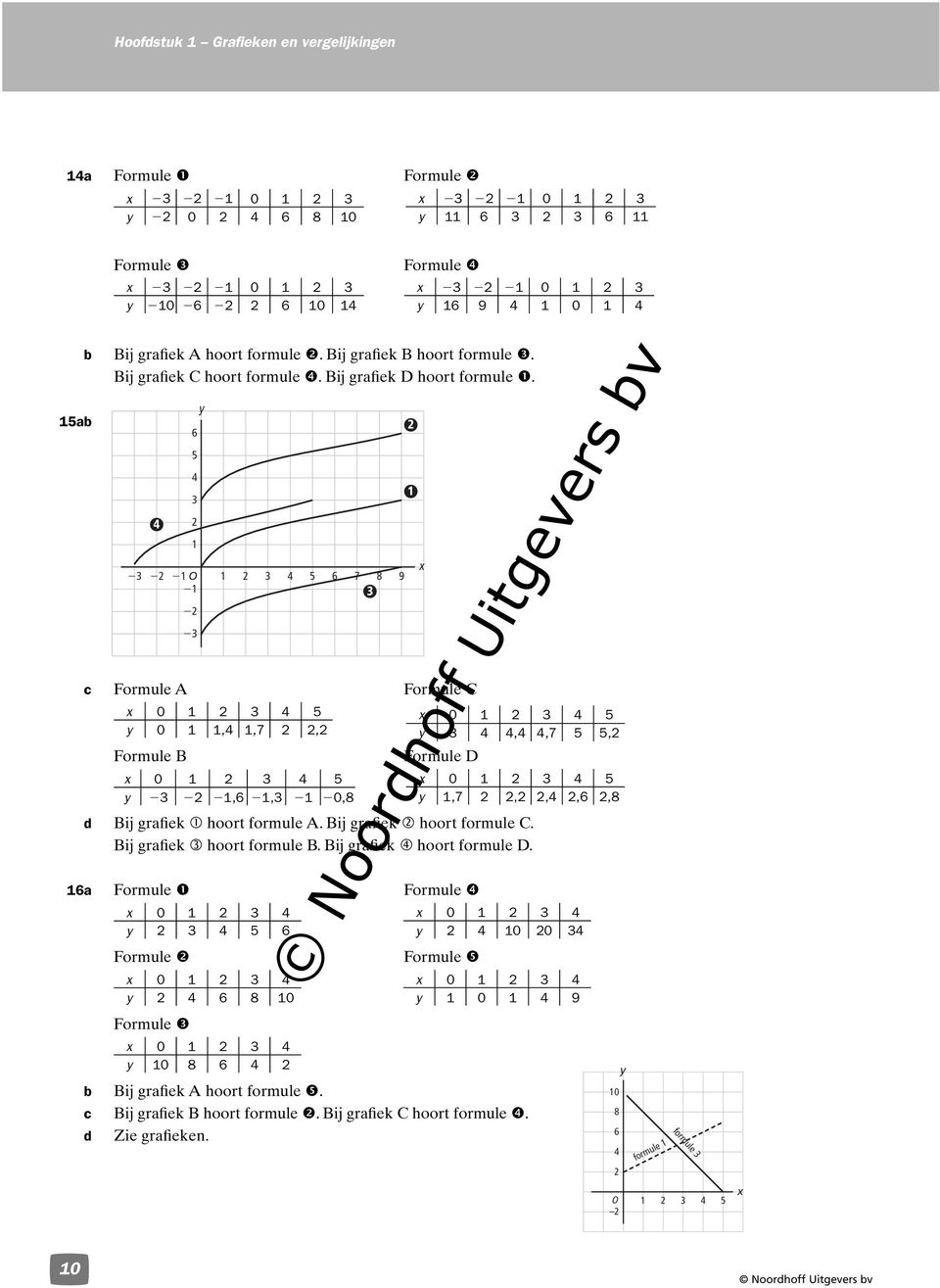 Bij grafiek hoort formule C. Bij grafiek hoort formule B. Bij grafiek hoort formule D. 16a 6 5 3 1 3 y 1 O 1 Bij grafiek A hoort formule.