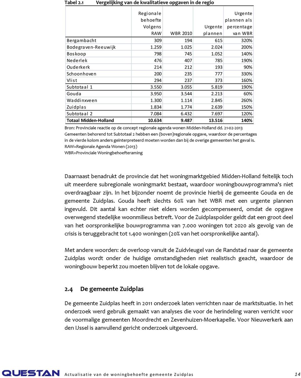 1.259 1.025 2.024 200% Bos koop 798 745 1.052 140% Nederlek 476 407 785 190% Ouderkerk 214 212 193 90% Schoonhoven 200 235 777 330% Vlis t 294 237 373 160% Subtotaal 1 3.550 3.055 5.819 190% Gouda 3.