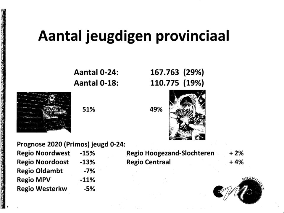 775 (19%) 51% 49% Prognose 2020 (Primos) jeugd 0-24: Regio Noordwest